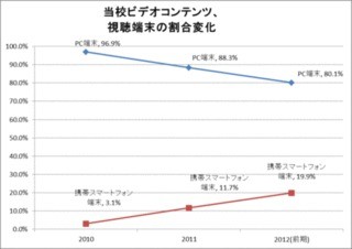 Youtube配信の語学コンテンツが100万回突破。スマホでの視聴が増加傾向に