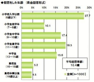 初恋の相手の顔、覚えてる？初恋から20年後「覚えていない」が約半数