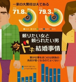 一家の大黒柱は夫? 女性が結婚相手に求めるものは?