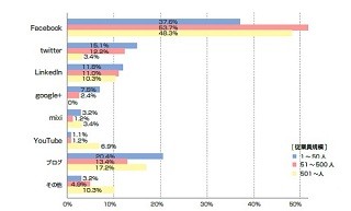 半数以上の企業が応募者のSNSをチェックしていた!―garbs調べ