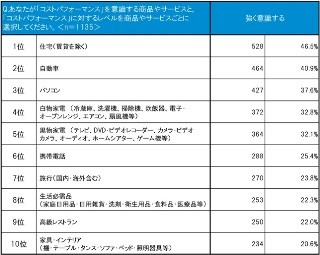 プチ＝高コスパ? コスパの定義と消費者評価に関する調査を実施─アイシェア