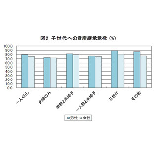 50歳以上の中高年者、「全く資産がない」男性は38% - 一人暮らしだと半数超