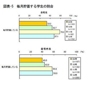 "毎月貯蓄している"という大学生、自宅生・自宅外生とも金額増加 - 伊予銀