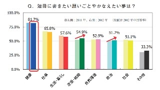 七夕で短冊に書きたい願いごとは？ - カルピス調査