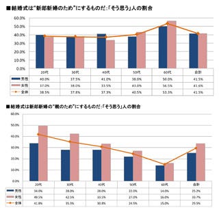 結婚式は誰のためにするもの 夫婦関係調査12 ブライダル総研 マイナビニュース