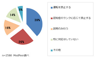 医師の約4割は認知症患者の運転を禁止 - メドピア