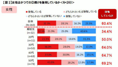 日焼けがカッコイイは時代遅れ 代男性6割が 美白男子になりたい マイナビニュース