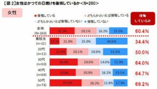 日焼けがカッコイイは時代遅れ!?20代男性6割が「美白男子になりたい」