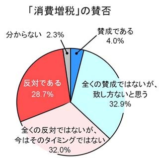 約6割が「増税」否定派、軽減税率を望む声も - 消費増税に関する消費者調査