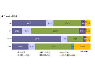 スマホのセキュリティ対策をしている人は少数派? - MMD研究所調査