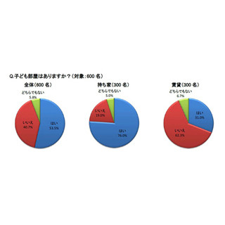 「子ども部屋」がある世帯、"持ち家"は76%・"賃貸"は31%で45ポイントの差