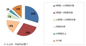 医師の約4割が「手術後の飲水開始時期」は4時間以下と回答 - メドピア