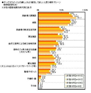 学生の4割強が「学校にもドッグセラピーを」 - 愛犬との絆に関する調査