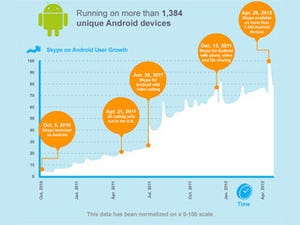 「Skype for Android」が7,000万ダウンロードを達成