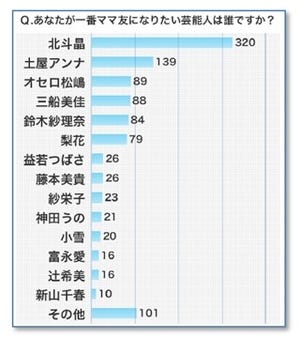 ママ友になりたい芸能人のトップは!? - ママスタ調査隊