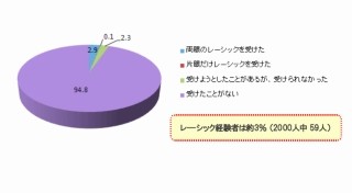 レーシックを受けた人は全体の3%!　受けていない人は「リスク」が心配