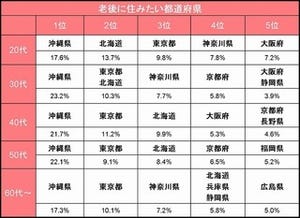 老後に住みたい都道府県、人気ナンバーワンは「沖縄県」- オウチーノ総研