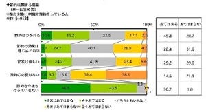 20代主婦の4割が"節約は楽しい"と回答 - パルシステム