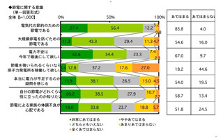 半数以上の人が"本当に電力不足か疑問" - パルシステム