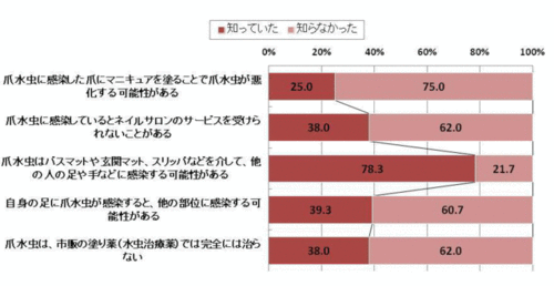 オシャレが逆効果 ネイルで爪水虫が悪化 を知らない女性が75 も マイナビニュース