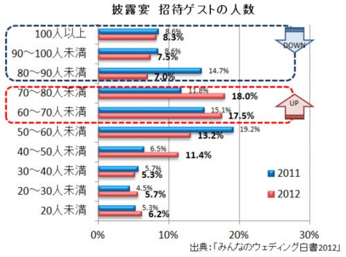 結婚式 招待人数 支払総額とも減少の傾向に みんなのウエディング マイナビニュース