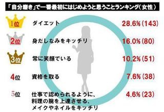 自分磨きでやりたいこと、女性は「ダイエット」男性は「カラダ作り」が1位