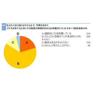 自分は大学に行ったが子供を行かせられるか? -  "家族の資金計画に不安"88%