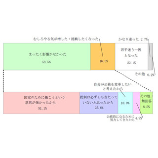 新人官僚の6割、"国家公務員への批判"は「採用への意思決定に全く影響せず」