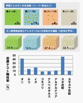 大掃除は年末よりも 梅雨明け がベスト ダニによるアレルギーを抑制 マイナビニュース