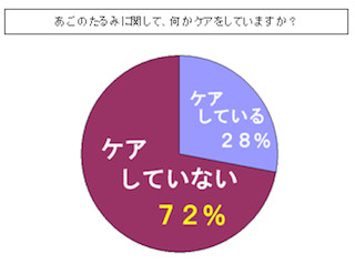 落ちない「あごのたるみ」には「咀嚼筋エクササイズ」を-ドクターシーラボ