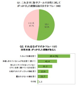 女性のムダ毛に5人に2人ががっかり。夏の女性の身だしなみに関する意識調査