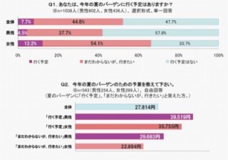 夏のバーゲン予算は27,814円。2人に1人は「初日狙い」　-ぐるなび調べ