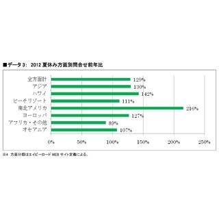 夏休み期間の海外ツアー、最多の問合せ先はオアフ島-エイビーロード