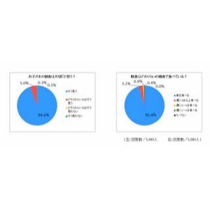 「毎日朝食を食べている」子どもは95% -小学生の“朝食"に関する意識調査