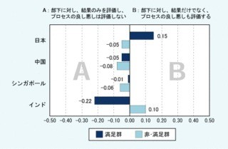 部下の信頼を得る上司像、日本とインドでは反対!? - リクルート調査