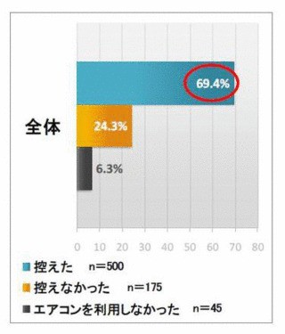 エアコンを控えた昨年の夏「暑かった」と97％が回答 - ダイキン調査