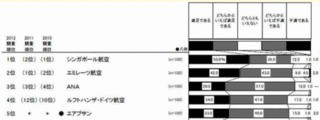 エアライン満足度調査「シンガポール航空」5部門で第1位 - エイビーロード