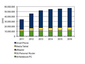 2012年1Qのスマホ出荷台数、OS別でAndroidが65.6%を占める - IDC Japan調査