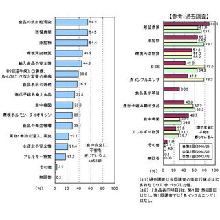 「食の安全に不安」6割 - 不安材料最多は"放射能汚染"、農薬・添加物が続く