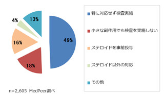 造影剤の軽微な副作用、約半数の医師が特に対応せず検査実施-メドピア