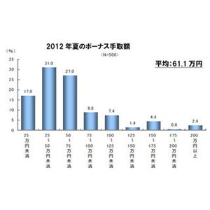 夏のボーナス平均額、過去最低の61万円 - 夫の小遣い「0円」が5割