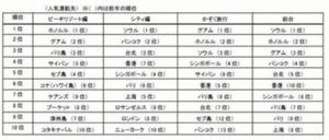 夏の海外旅行の予約は好調。8月出発過去最高ペース - エイチ・アイ・エス