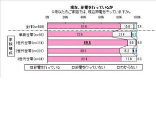 8割が「節電してる」と回答。節電内容は「照明をまめに消す」が第1位