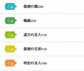 1年に1度会えば十分な人1位は「義理の親」 -七夕ママこえアンケート