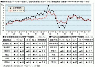 首都圏の住宅地価格・中古マンション価格とも値下り率拡大傾向に