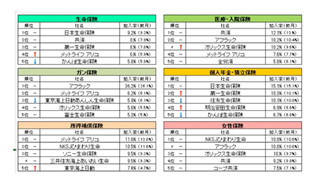 消費者目線の最新加入保険会社ランキング6月版を発表-保険帳調べ