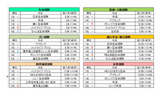 消費者目線の最新加入保険会社ランキング6月版を発表-保険帳調べ