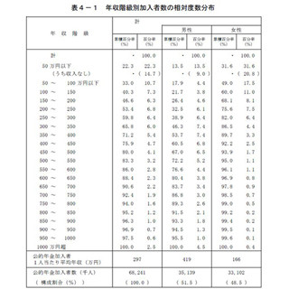 公的年金加入者、「年収50万円以下」が2割超 - うち14.7%は「収入なし」