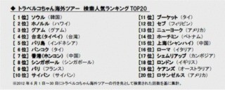 今行きたい海外ツアー検索ランキングを発表。1位はソウルでアジアが人気