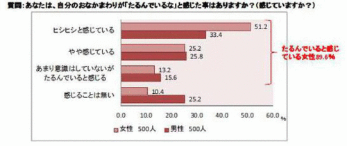 女性の9割がおなか周りのたるみを実感 現実と理想のウエストの差は約6cm マイナビニュース